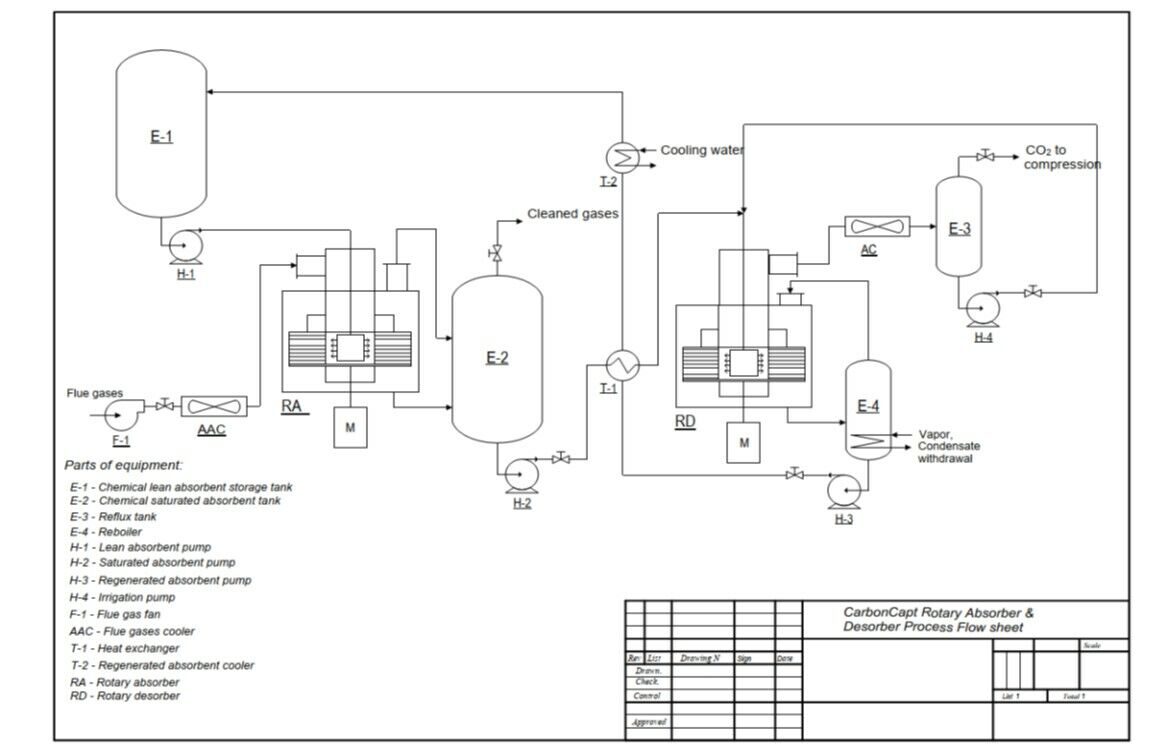 CarbonCapt-RAD flowsheet